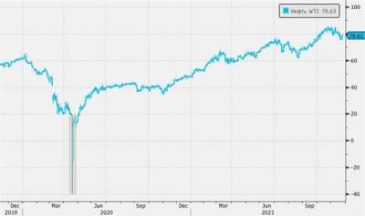Нефть выглядит очень дешевой относительно других активов с точки зрения истории - smartmoney.one - Россия