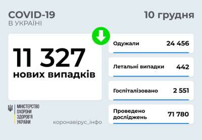В Украине зафиксировано 11 327 новых случаев COVID-19 и 442 смертей - narodna-pravda.ua - Украина - Тернополь