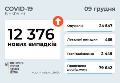 В Украине свыше 12 тысяч новый случаев COVID-19 и 465 смертей - narodna-pravda.ua - Украина - Сша - Луцк