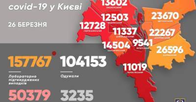 Виталий Кличко - Коронавирус в Киеве: еще более тысячи новых больных и 37 смертей - dsnews.ua - Киев - район Дарницкий - район Деснянский
