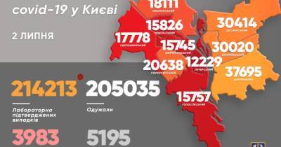 Виталий Кличко - В Киеве снижается число новых случаев заболевания COVID-19 - dsnews.ua - Киев - Соломенск