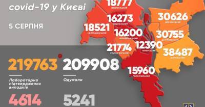 Виталий Кличко - В Киеве коронавирус подхватывает ежедневно стабильно больше людей, чем преодолевает - dsnews.ua - Киев - Святошинск - Соломенск