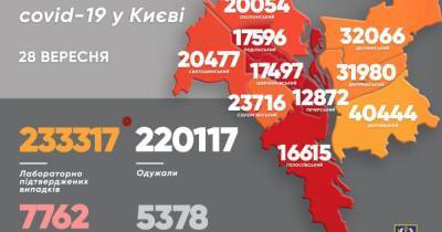 Виталий Кличко - COVID-19 в Киеве: за сутки зафиксировали 461 случай болезни, 4 человека умерли - dsnews.ua - Киев - Голосеевск - Соломенск