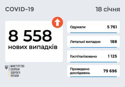 Коронавирус в Украине: 8 558 новых случаев и 188 смертей - narodna-pravda.ua - Украина - Covid-19