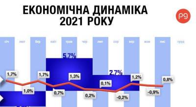 Володимир Зеленський - Ціни, енергетика, податки: Головні економічні події 2021 року (інфографіка) - thepage.ua - Украина