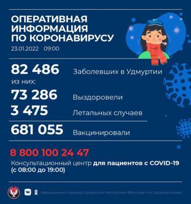 Больше полутысячи случаев заболевания коронавирусом подтвердили в Удмуртии за сутки - gorodglazov.com - республика Удмуртия