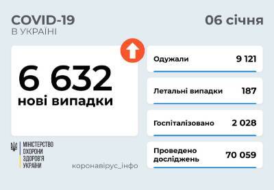 Коронавирус в Украине: 6632 новых случая и 187 смертей - narodna-pravda.ua - Франция - Украина - Николаев - Covid-19