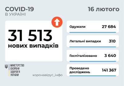 Коронавирус в Украине: заразилась еще 31 тысяча человек, 310 — умерли - narodna-pravda.ua - Украина - Covid-19