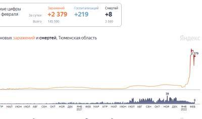 В Тюменской области 2379 человек заболели коронавирусом - nashgorod.ru - Россия - Тюменская обл. - округ Янао - округ Югра