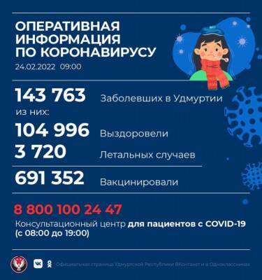 В Удмуртии выявлено 1 570 новых случаев коронавируса - gorodglazov.com - республика Удмуртия