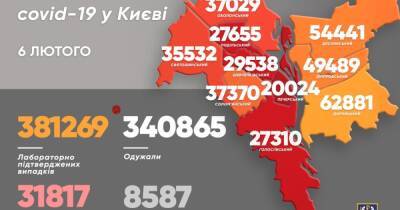 Виталий Кличко - В Киеве более 2 тысяч COVID-инфицированных в сутки - dsnews.ua - Украина - Киев - Святошинск - Оболонск