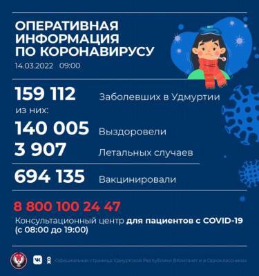 За сутки в Удмуртии выявлено 370 новых случаев коронавируса - gorodglazov.com - республика Удмуртия