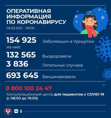В Удмуртии выявлено 919 новых случаев коронавирусной инфекции - gorodglazov.com - республика Удмуртия